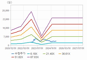 PER 밴드 차트 : 자세한 내용은 클릭후 팝업창 참고