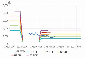 PER 밴드 차트 : 자세한 내용은 클릭후 팝업창 참고