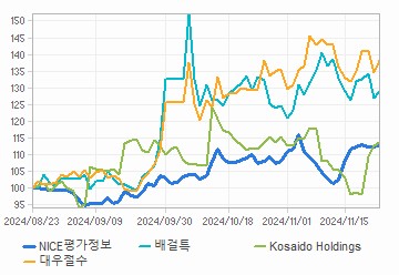 Nice평가정보(A030190) | Snapshot | 기업정보 | Company Guide