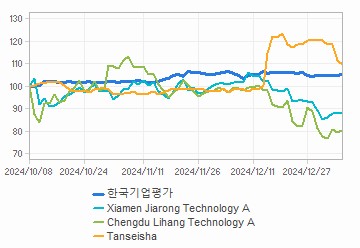 투자의견,적정주가,수정주가 차트 : 자세한 내용은 클릭후 팝업창 참고