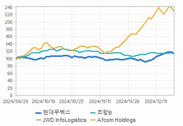 투자의견,적정주가,수정주가 차트 : 자세한 내용은 클릭후 팝업창 참고