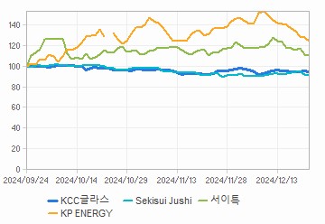 투자의견,적정주가,수정주가 차트 : 자세한 내용은 클릭후 팝업창 참고