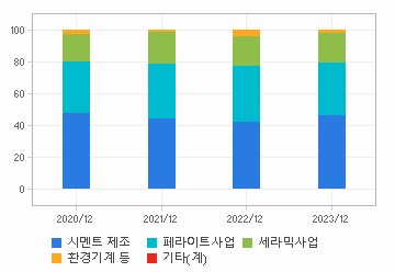 매출비중 추이 차트