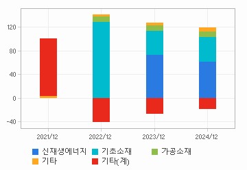 매출비중 추이 차트