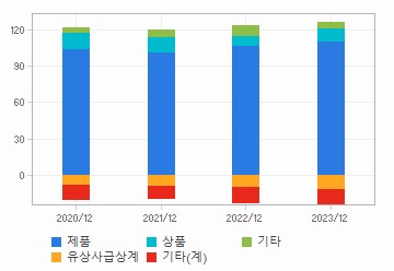 매출비중 추이 차트