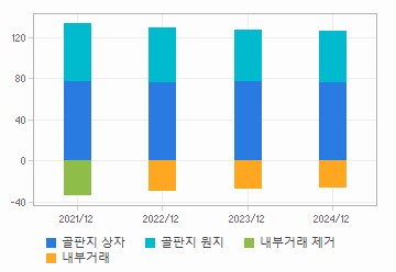 매출비중 추이 차트