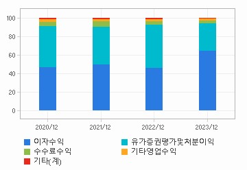 매출비중 추이 차트