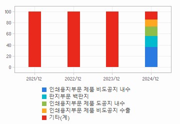 매출비중 추이 차트