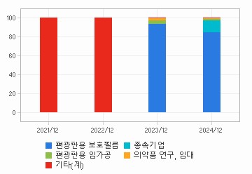 매출비중 추이 차트