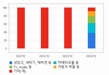 매출비중 추이 차트