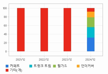 매출비중 추이 차트