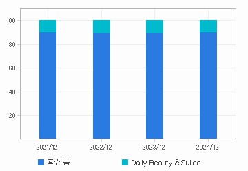 매출비중 추이 차트