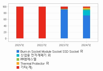 매출비중 추이 차트