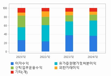 매출비중 추이 차트