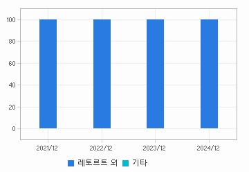매출비중 추이 차트