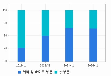 매출비중 추이 차트