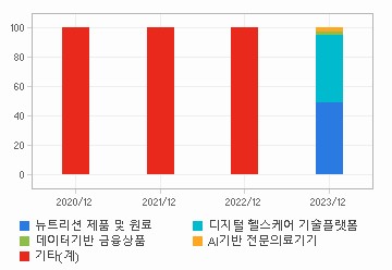 매출비중 추이 차트