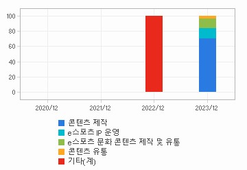 매출비중 추이 차트