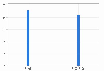 주요제품 시장점유율 차트