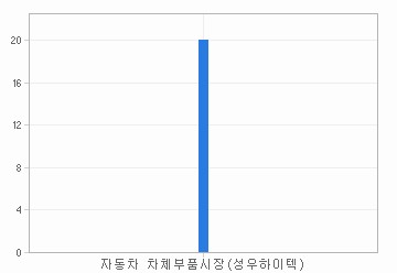 주요제품 시장점유율 차트