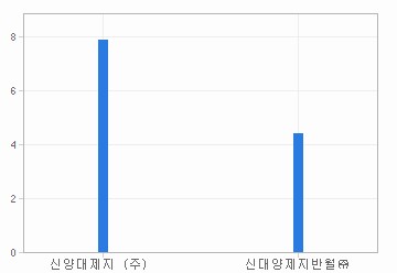 주요제품 시장점유율 차트