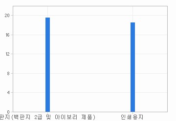 주요제품 시장점유율 차트