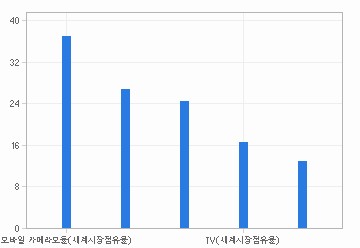 주요제품 시장점유율 차트