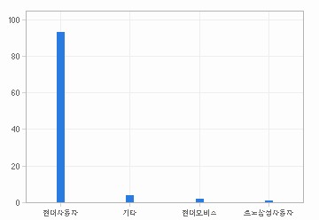 주요제품 시장점유율 차트