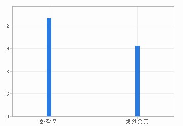 주요제품 시장점유율 차트