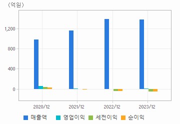 손익계산서(주요재무항목): 자세한 내용은 클릭후 팝업창 참고