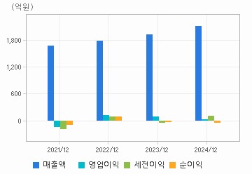 손익계산서(주요재무항목): 자세한 내용은 클릭후 팝업창 참고
