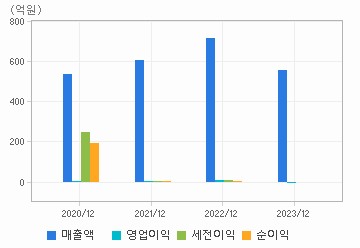 손익계산서(주요재무항목): 자세한 내용은 클릭후 팝업창 참고