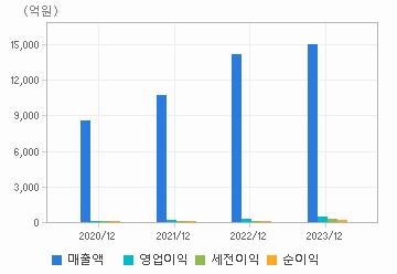 손익계산서(주요재무항목): 자세한 내용은 클릭후 팝업창 참고