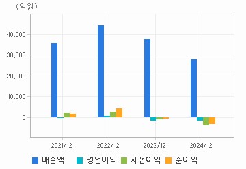 손익계산서(주요재무항목): 자세한 내용은 클릭후 팝업창 참고
