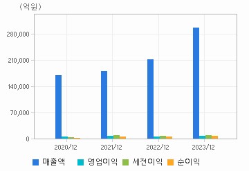 손익계산서(주요재무항목): 자세한 내용은 클릭후 팝업창 참고