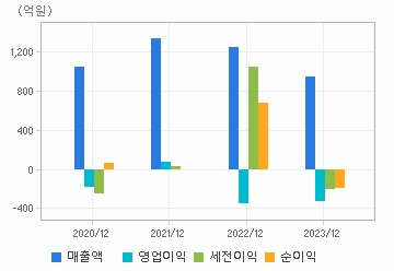 손익계산서(주요재무항목): 자세한 내용은 클릭후 팝업창 참고