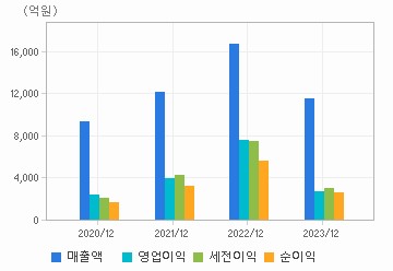 손익계산서(주요재무항목): 자세한 내용은 클릭후 팝업창 참고