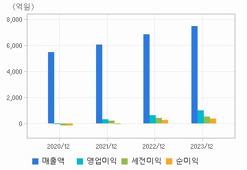 손익계산서(주요재무항목): 자세한 내용은 클릭후 팝업창 참고