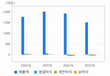 손익계산서(주요재무항목): 자세한 내용은 클릭후 팝업창 참고