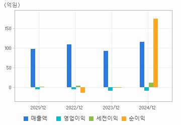손익계산서(주요재무항목): 자세한 내용은 클릭후 팝업창 참고