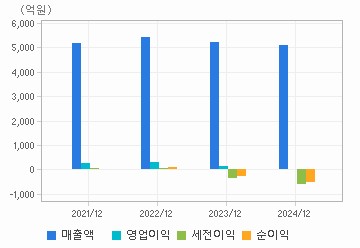 손익계산서(주요재무항목): 자세한 내용은 클릭후 팝업창 참고
