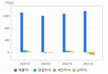 손익계산서(주요재무항목): 자세한 내용은 클릭후 팝업창 참고