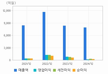 손익계산서(주요재무항목): 자세한 내용은 클릭후 팝업창 참고