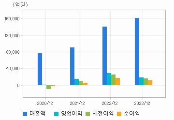 손익계산서(주요재무항목): 자세한 내용은 클릭후 팝업창 참고