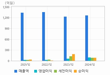 손익계산서(주요재무항목): 자세한 내용은 클릭후 팝업창 참고