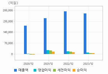 손익계산서(주요재무항목): 자세한 내용은 클릭후 팝업창 참고