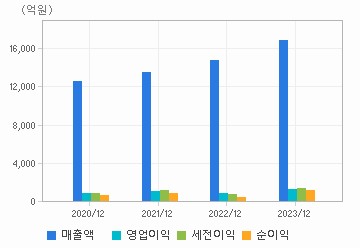 손익계산서(주요재무항목): 자세한 내용은 클릭후 팝업창 참고