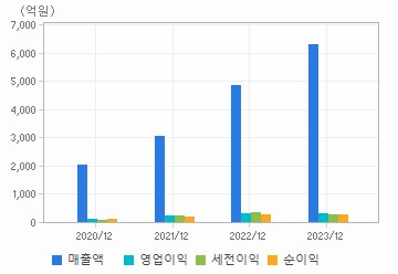 손익계산서(주요재무항목): 자세한 내용은 클릭후 팝업창 참고