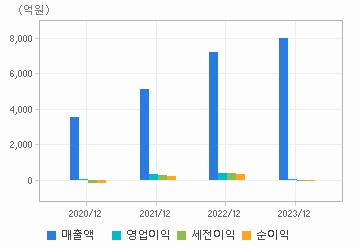 손익계산서(주요재무항목): 자세한 내용은 클릭후 팝업창 참고