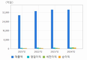 손익계산서(주요재무항목): 자세한 내용은 클릭후 팝업창 참고